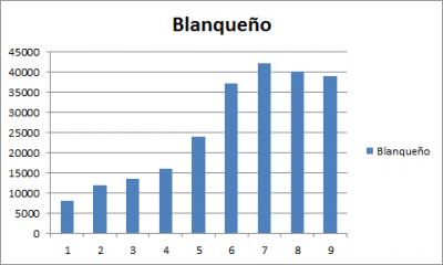 20120523174951-evolucion-de-blanqueno.jpg