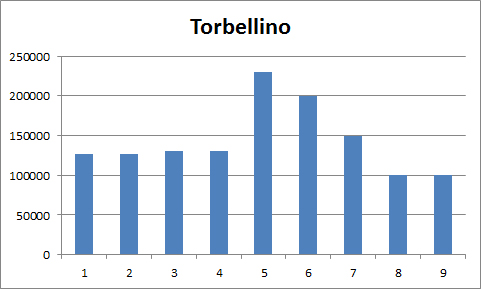 TORBELLINO CAE ELIMINADO EN 6ª POSICIÓN