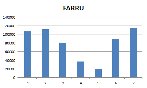 FARRU SE VA EN EL PUESTO 9