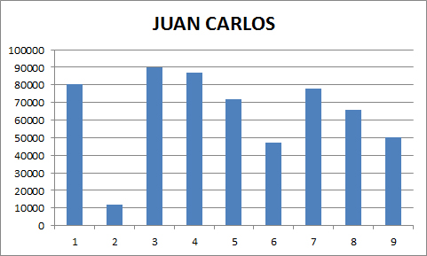 JUAN CARLOS CAE ELIMINADO EN 7ª POSICIÓN