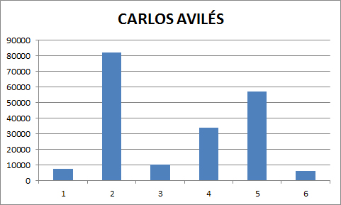 CARLOS AVILES ES LA BÚRBUJA DEL TORNEO FINAL