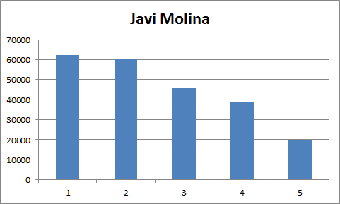 JAVI MOLINA SE VA DEL TORNEO EN EL PUESTO 11