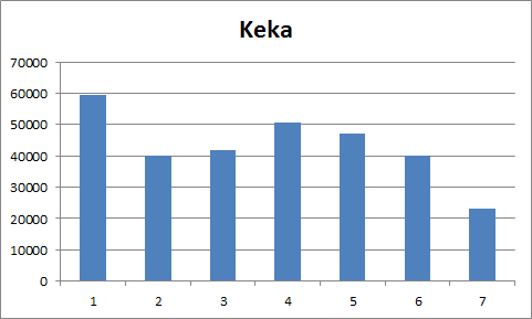 KEKA CAE ELIMINADA EN EL PUESTO 8