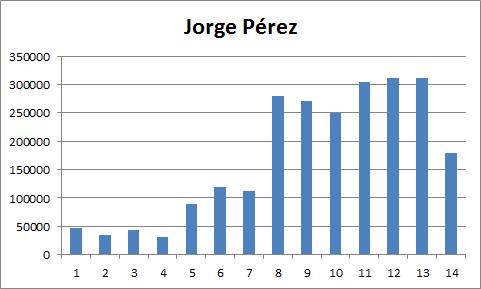 JORGE PÉREZ ACABA COMO TERCER CLASIFICADO