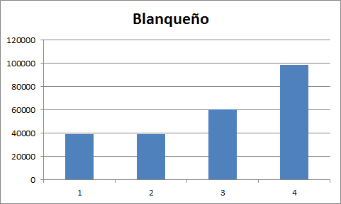 BLANQUEÑO SE FUE EN EL PUESTO 13