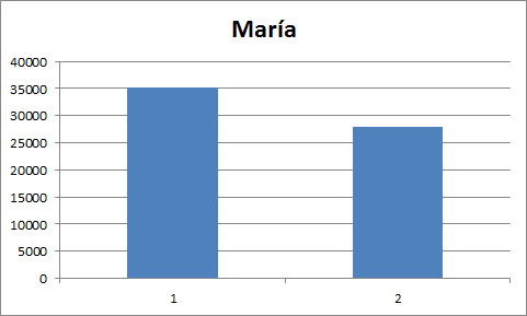 MARÍA JAÉN ACABÓ EN EL PUESTO 14