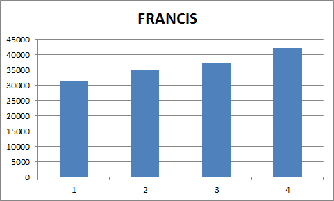 FRANCIS SE VA DEL TORNEO EN EL PUESTO 12