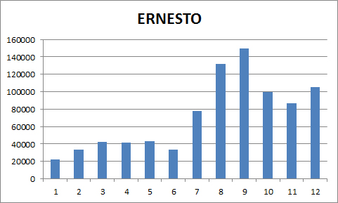 ERNESTO 5º CLASIFICADO