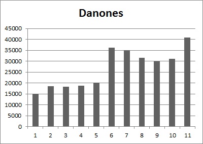20121222200244-grafico-danones.jpg