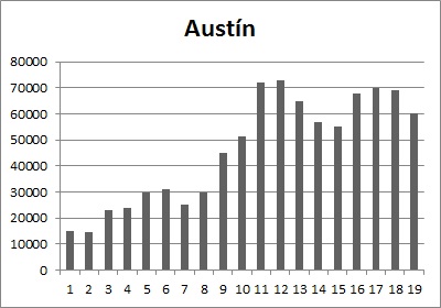 20121223111236-grafico-austin.jpg